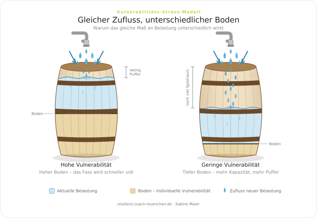 Fassmodell im Vulnerabilitäts-Stress-Modell: zwei Fässer mit gleichem Zufluss an Belastung, aber unterschiedlich hohem Boden zeigen, wie individuelle Vulnerabilität die Belastungsgrenze beeinflusst