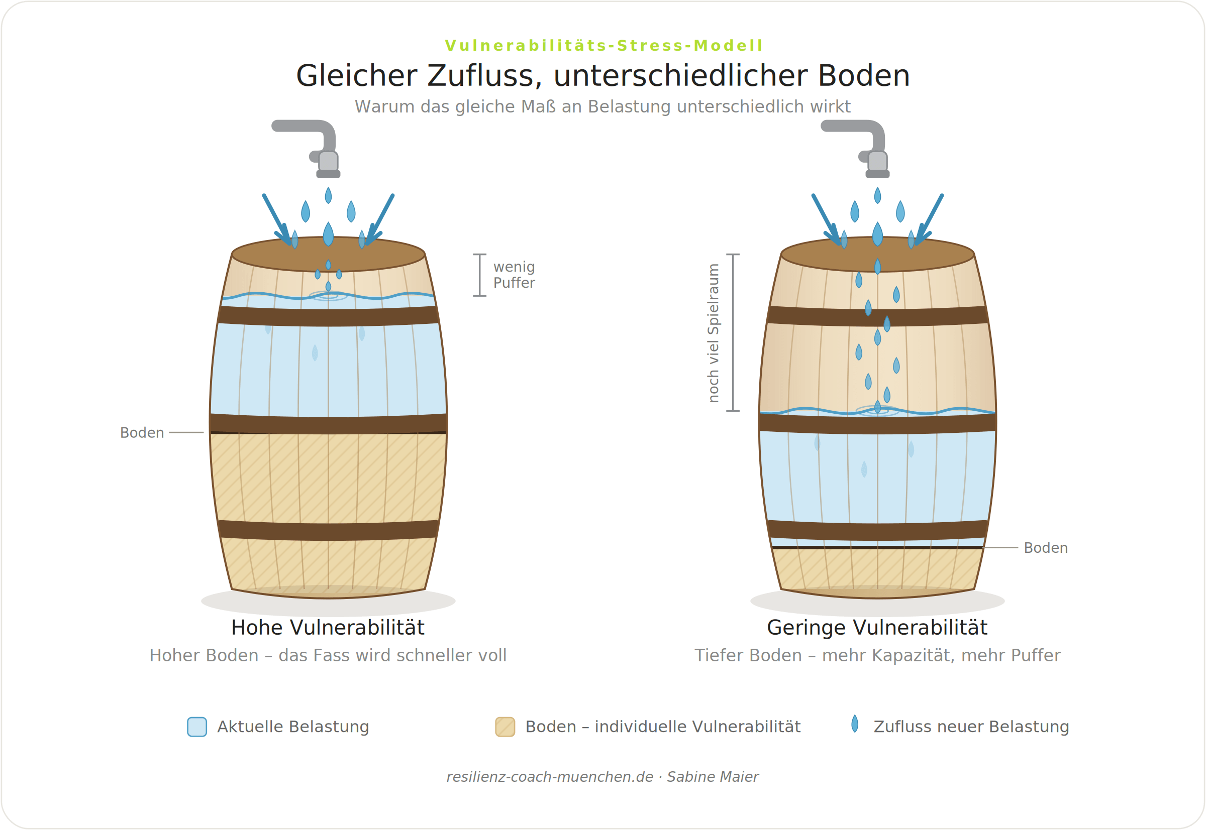 Fassmodell im Vulnerabilitäts-Stress-Modell: zwei Fässer mit gleichem Zufluss an Belastung, aber unterschiedlich hohem Boden zeigen, wie individuelle Vulnerabilität die Belastungsgrenze beeinflusst